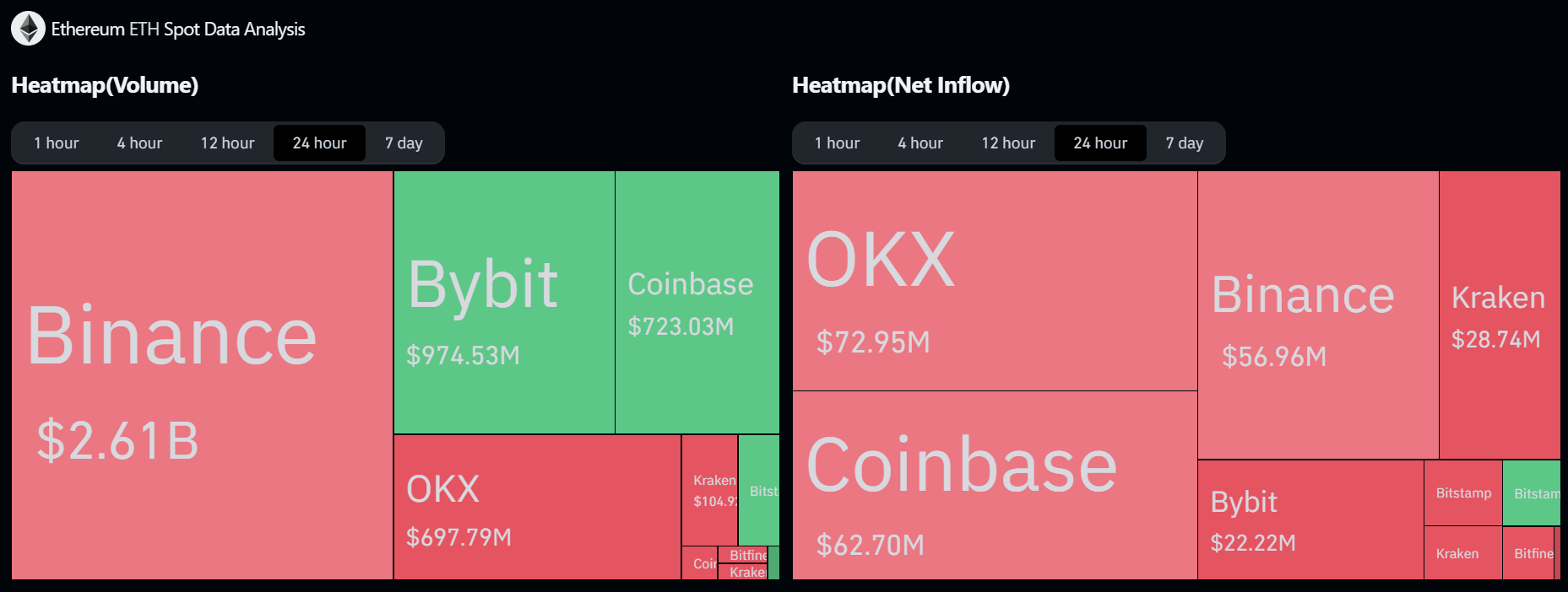 ETH Spot Exchange Netflows